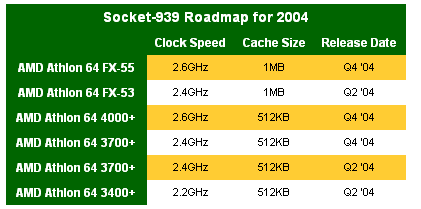 AMD今年桌面CPU最新蓝图，Socket754 XP抢先看