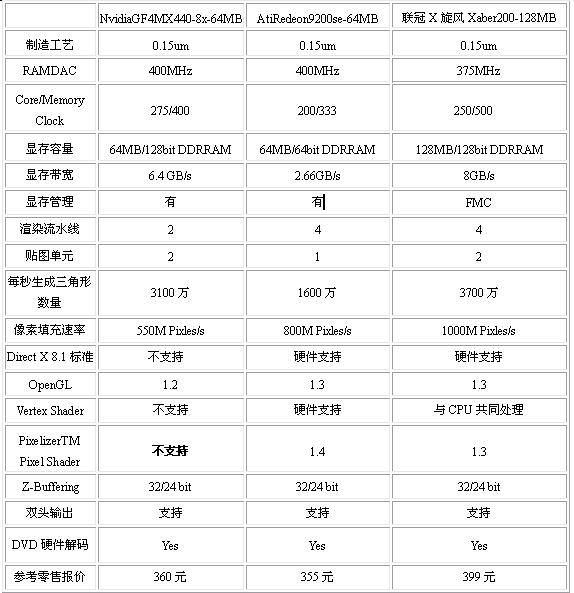 闲聊低端显卡选择论