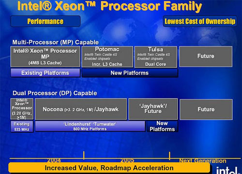 Intel Itanium、Xeon最新蓝图，明年实现双内核