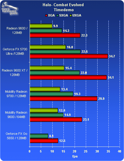 ATi Mobility Radeon 9700网上完全评测