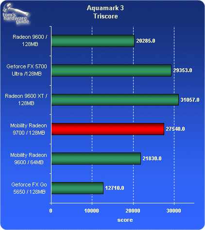 ATi Mobility Radeon 9700网上完全评测