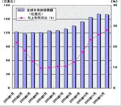 2003年度全球IT业皆大欢喜