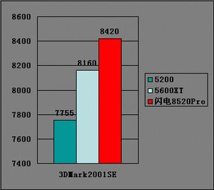 性能超越5600XT的5200，昂达8520PRO上市