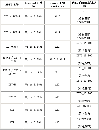 升技主板支持Prescott处理器列表