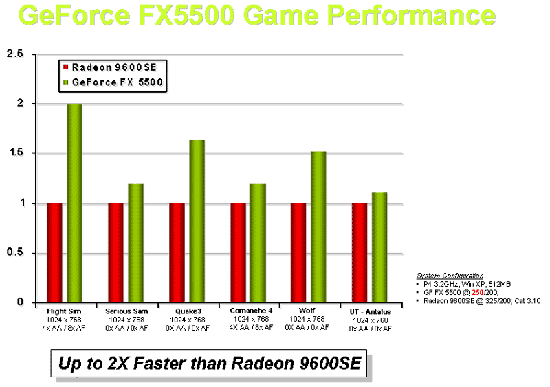 GeForceFX5500游戏性能测试