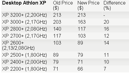 AMD大幅下调处理器售价