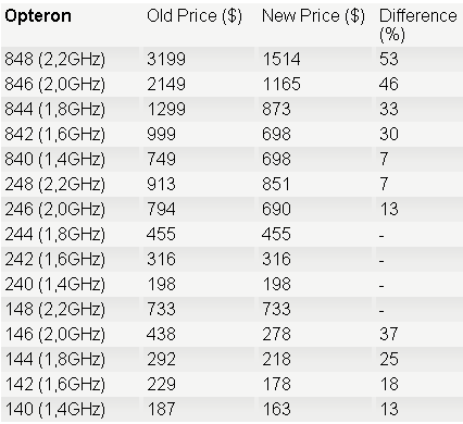 AMD大幅下调处理器售价