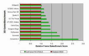 NVIDIA 为5700系列再添两员猛将