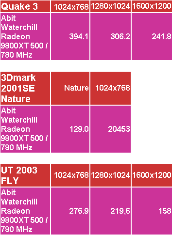 Abit Radeon 9800XT水冷超频