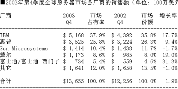 03年Q4全球服务器市场增长11.4% IBM居首位