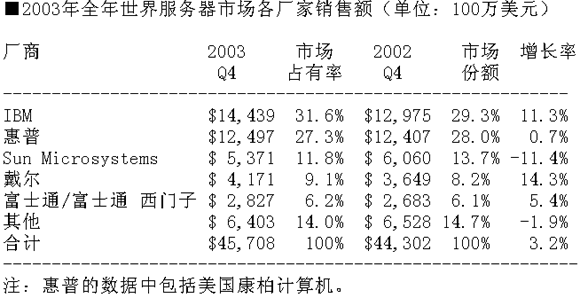 03年Q4全球服务器市场增长11.4% IBM居首位