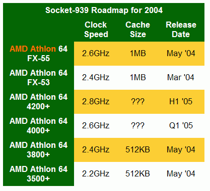 Athlon64 FX-55处理器5月推出