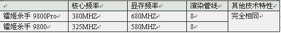 迪兰恒进：RADEON 9800标准版全面上市