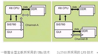 矽统科技SiS760 获得知名系统厂商采用AMD Athlon 64平台高性能主板全面上市