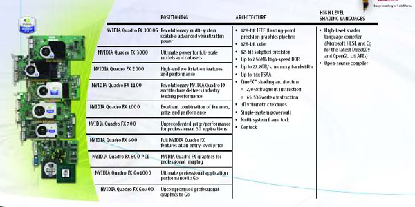 nVIDIA发布Quadro FX700、FX 600 PCI显示卡