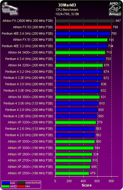 Cebit2004速递，AMD发布Athlon 64 FX53，测试成绩抢先曝光