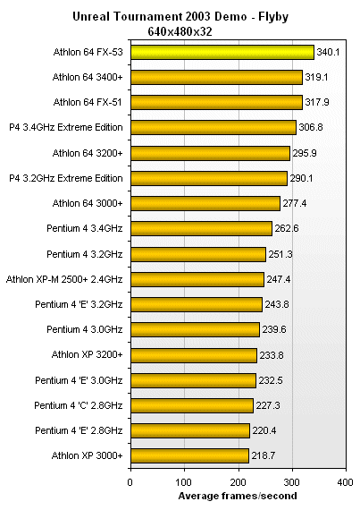 AMD AthlonFX 53抢先看