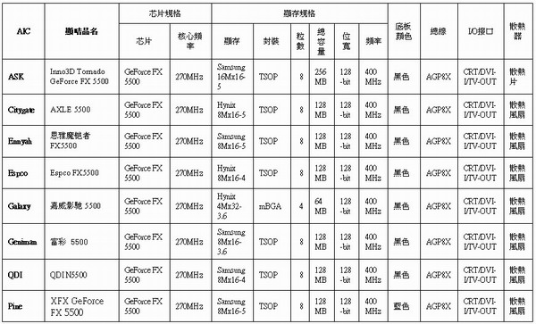 5500推出厂商列表