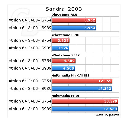 Socket939 Athlon 64 3400+测试成绩抢先曝光