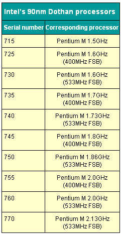 Intel 90nm桌面、移动处理器标称型号全面抢先曝光