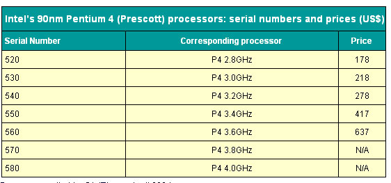 Intel 90nm桌面、移动处理器标称型号全面抢先曝光