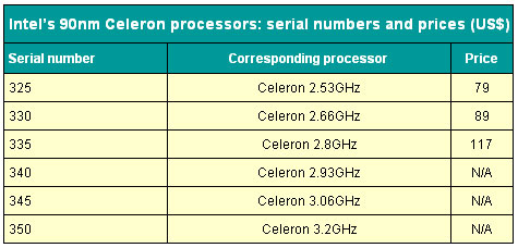 Intel 90nm桌面、移动处理器标称型号全面抢先曝光