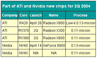 nVIDIA NV40下周三发布，价格499美元