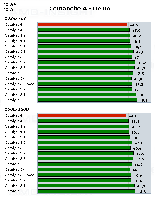 ATi Catalyst 4.4抢先测试