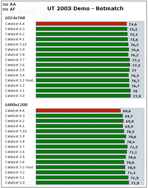 ATi Catalyst 4.4抢先测试