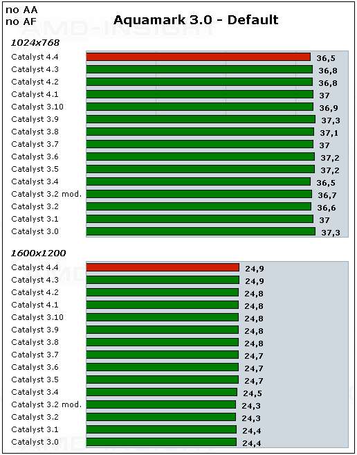 ATi Catalyst 4.4抢先测试