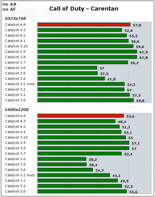 ATi Catalyst 4.4抢先测试