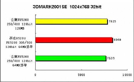 超越128MB的64MB FX5200U显卡——昂达闪电8520Ultra2