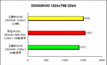 超越128MB的64MB FX5200U显卡——昂达闪电8520Ultra2