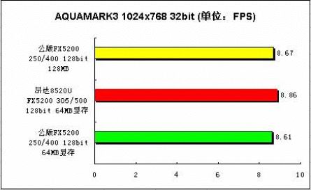 超越128MB的64MB FX5200U显卡——昂达闪电8520Ultra2