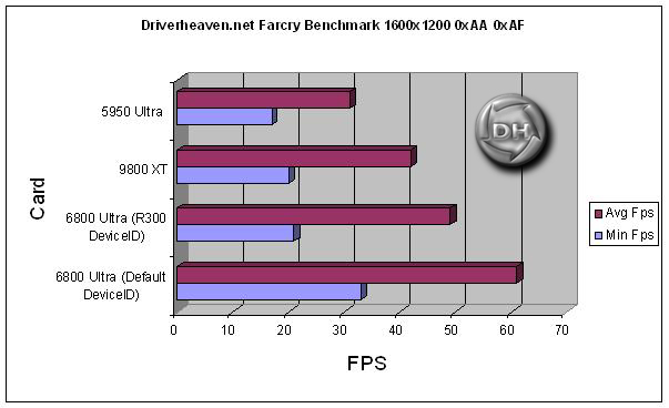 采用标准渲染模式，Geforce 6800U Farcry性能抢先曝光