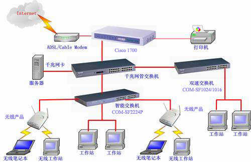 科盟针对网吧、家庭、中小型企业的网络解决方案！