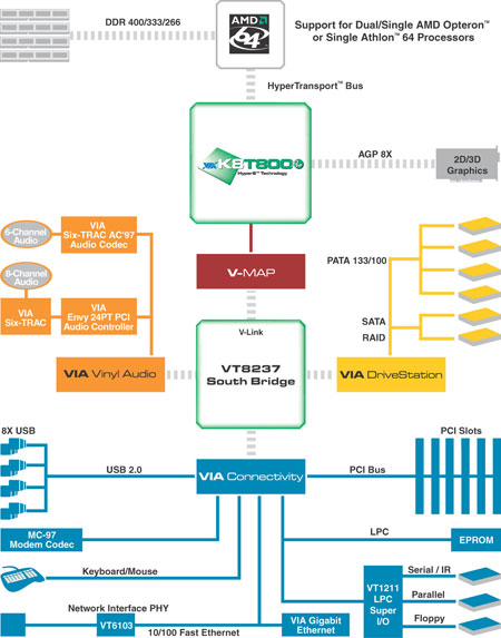 威盛发布1GHz FSB AMD64芯片组