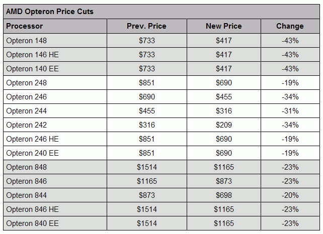 Opteron处理器全线降价