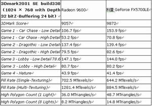  科盟FX5700LE显卡帮你防毒 反黑 反垃圾!