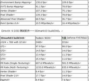  科盟FX5700LE显卡帮你防毒 反黑 反垃圾!