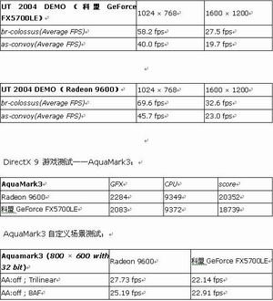  科盟FX5700LE显卡帮你防毒 反黑 反垃圾!