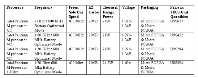 新一代Pentium M Dothan处理器测试