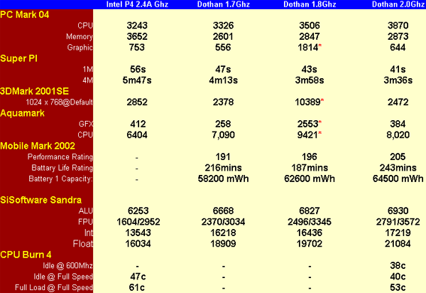 新一代Pentium M Dothan处理器测试