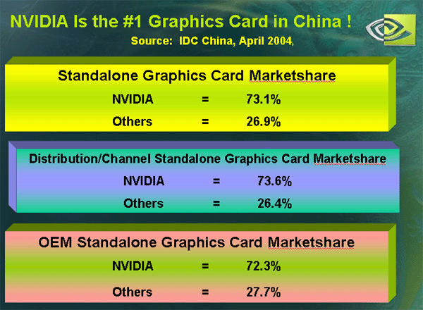 nVIDIA市占率调查：独立显卡市场仍是老大