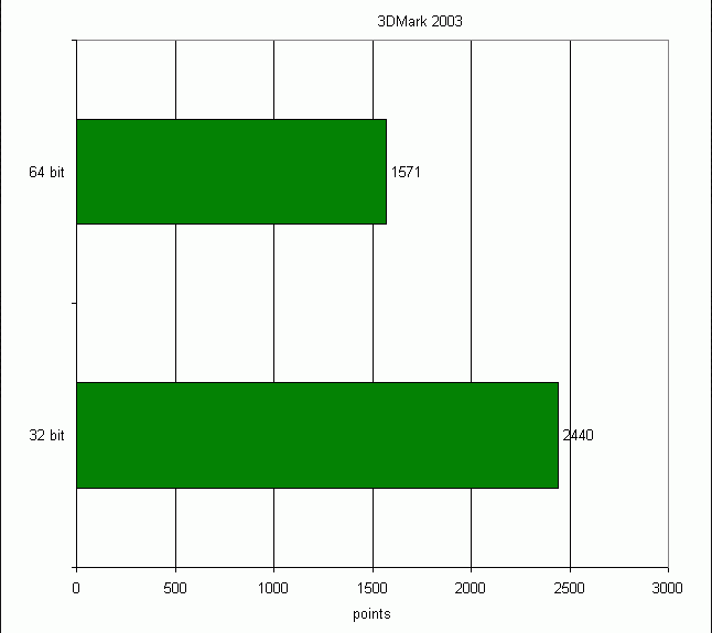 ATi第一款64-Bit驱动性能测试出台