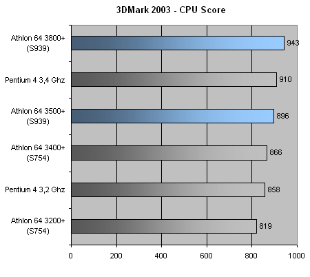 939 Athlon64 3800+抢先测试