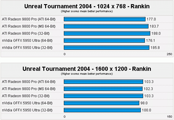 ATI VS nVIDIA：64位平台第一回合