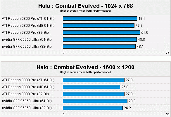 ATI VS nVIDIA：64位平台第一回合