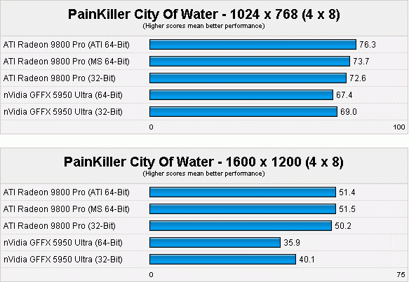 ATI VS nVIDIA：64位平台第一回合