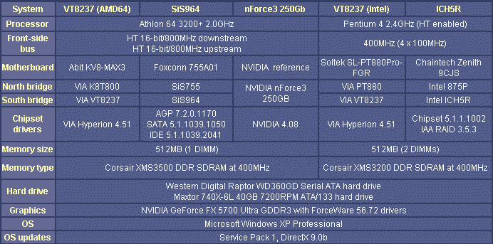 Serial ATA RAID性能大比拼